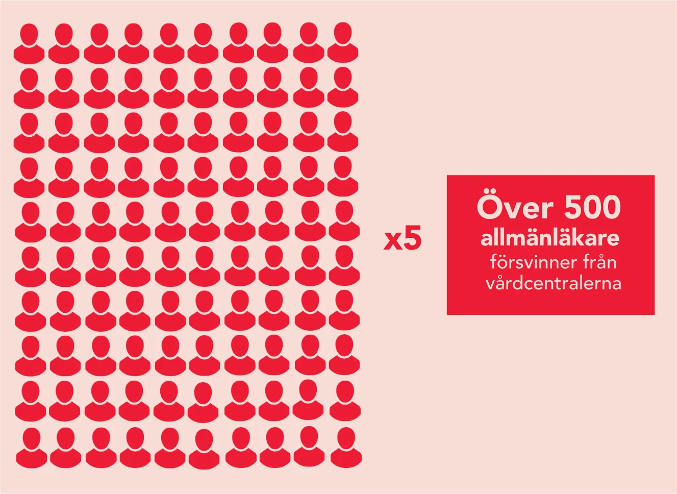 Illustration med 100 figurer, var och en motsvarande 10 personer: över 500 allmänläkare försvinner på vårdcentralerna. Färre besök betyder längre väntan och mindre tid för patienterna.